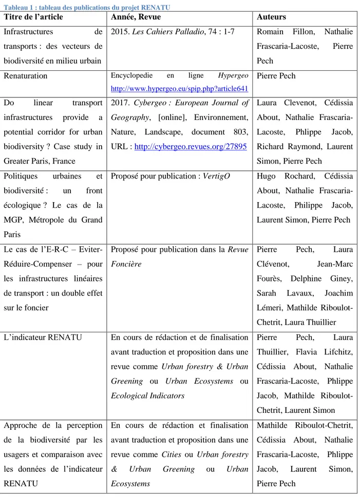 Tableau 1 : tableau des publications du projet RENATU 
