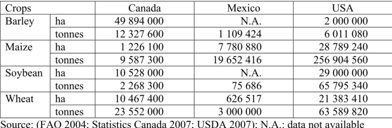 Table I. North American cereal cropping importance according to the number of  cultivated hectares (ha) and tonnes harvested in 2003