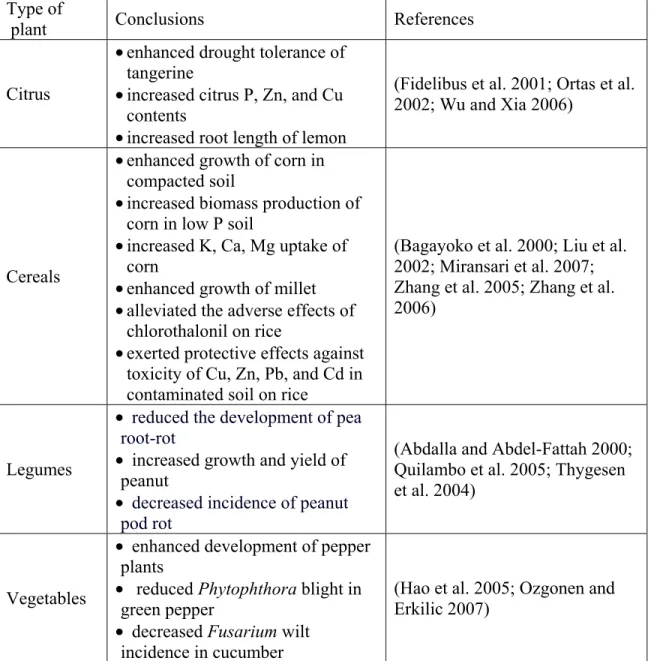 Table II. Recent studies showing beneficial impacts of AMF on various edible plants  cultivated in North America