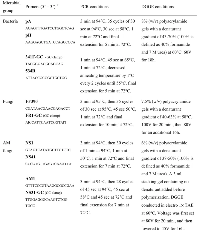 Table III. Primers and PCR conditions used in this study. 