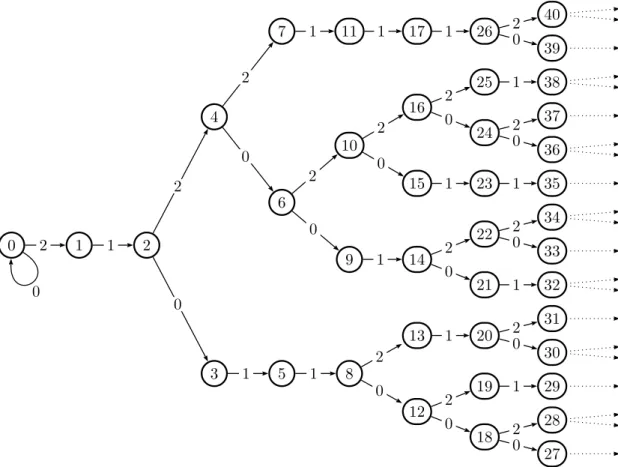 Figure A.7: The language of the representations of integers in base 3 2 , its signature is ( 21 ) ω and its labelling is ( 021 ) ω .