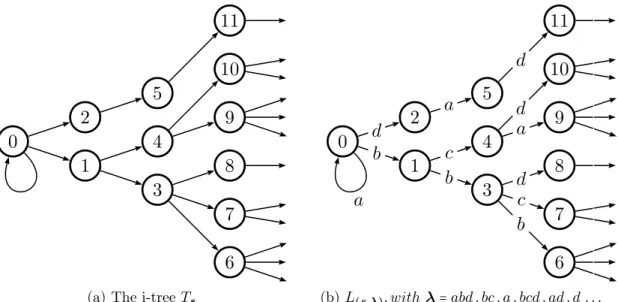 Figure 2: I-tree generated by the signature s = ( 321 ) ω