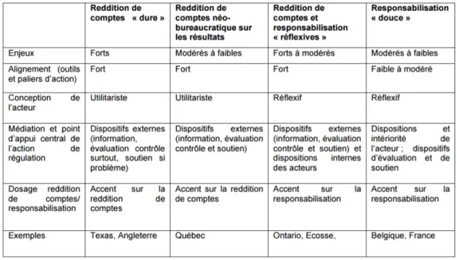 Tableau 1 : Typologie des politiques d’accountability de Maroy et Voisin 
