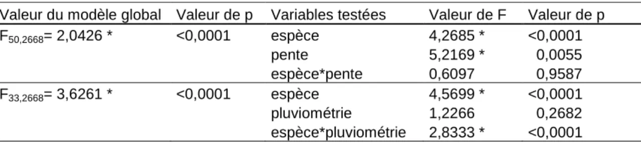 Tableau  7 :  Tableau  récapitulant  les  résultats  des  ANOVAs  à  2  facteurs  visant  à  expliquer  la  variation  du  mouvement des graines