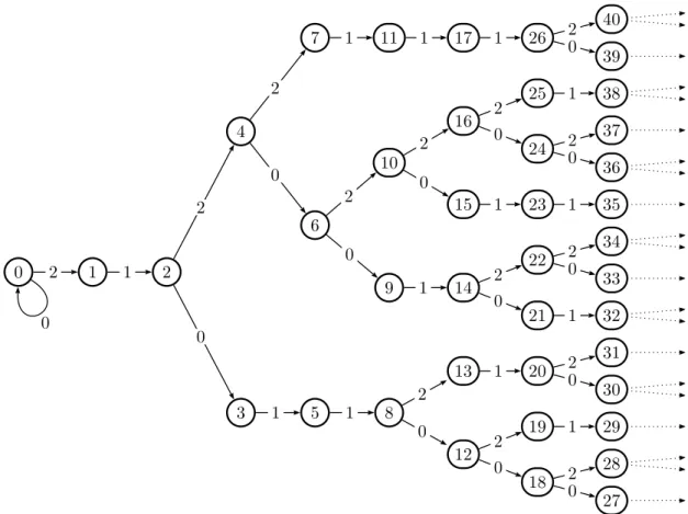 Figure 4: The i-tree associated with I 3 2