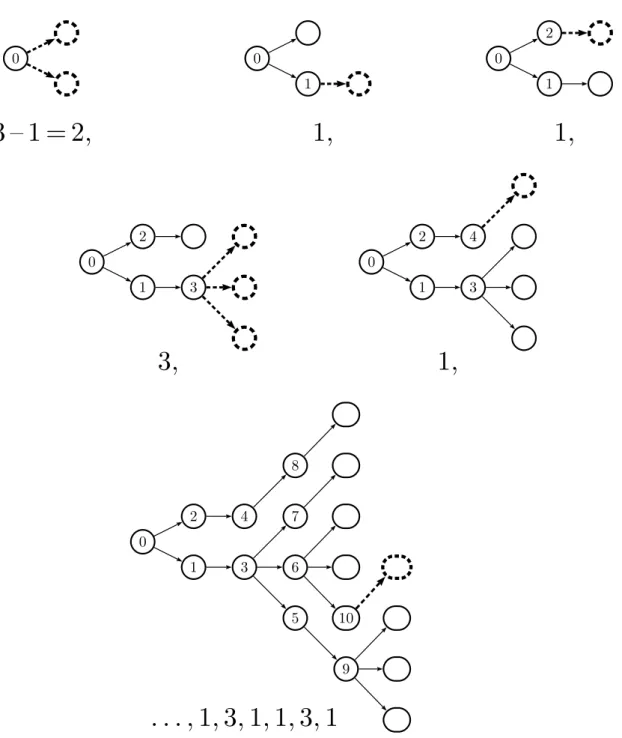 Figure 5: Building I (3,1,1) from the rhythm ( 3, 1, 1 )