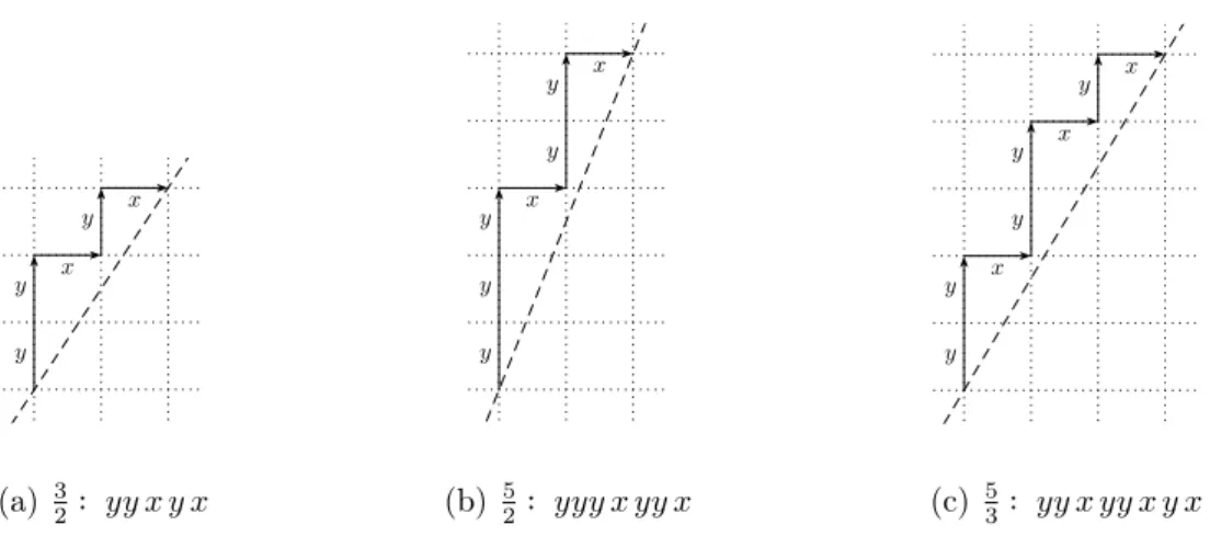 Figure 7: Christoffel words associated with three rational numbers Proposition 18. Given a base p q of rhythm r p