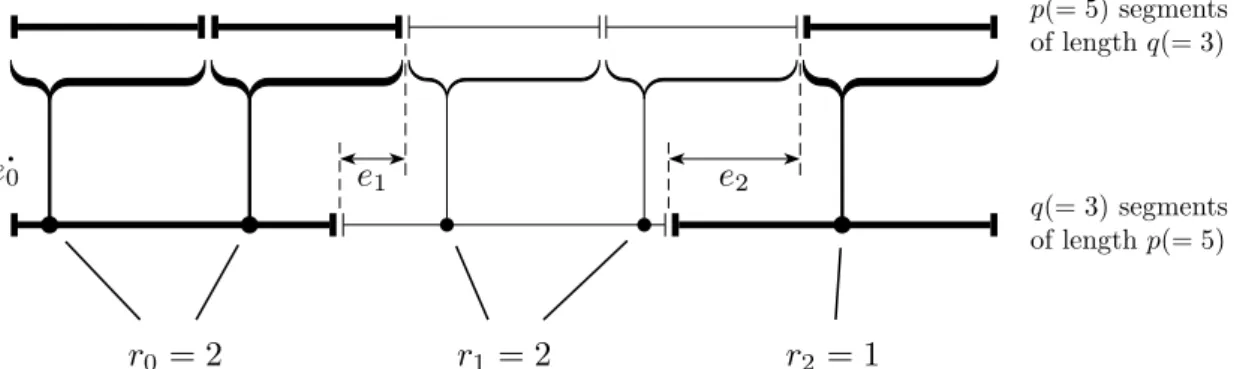 Figure 8: Diagrammatic interpretation of the rhythm (2, 2, 1) of base 5 3 The next lemma compiles basic properties of the r j ’s and e j ’s.