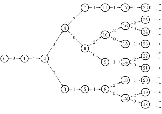 Figure 1: The tree I 3