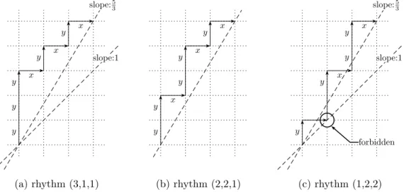 Figure 2: Words and paths associated with rhythms of directing parameter (5,3)