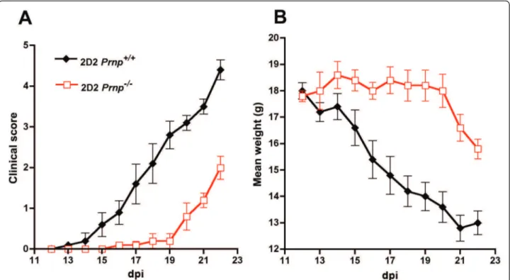 Figure 5 Less severe EAE in CD3 ε -/- mice adoptively transferred with PrPc-deficient 2D2 T cells