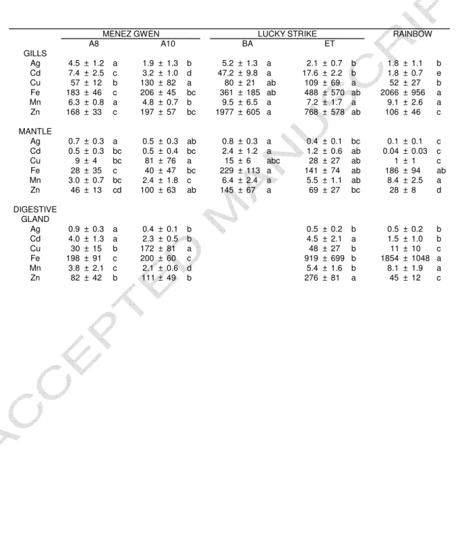 Table  1  :  Mean  levels  and  standard  deviation  of  metals  in  tissues  of  the  vent  mussel  Bathymodiolus azoricus collected at three fields (five sites) on the Mid Atlantic Ridge-Azores  Triple Junction