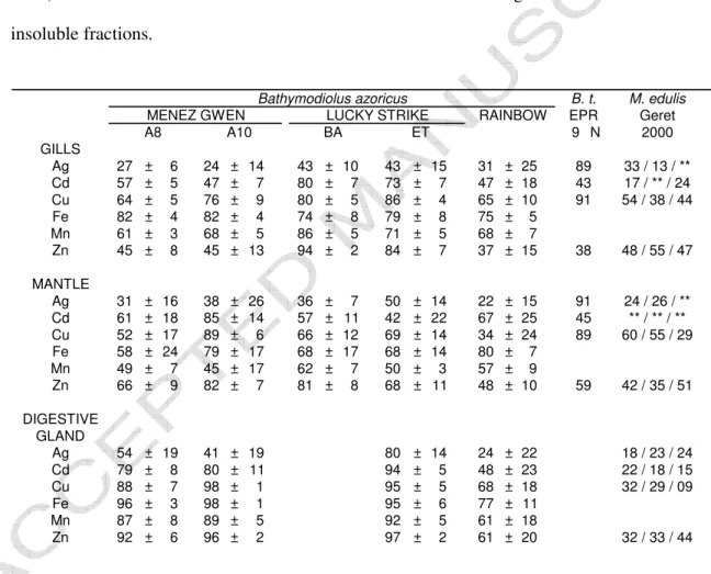 Table 2 : Mean levels and standard deviation of amounts (expressed as percentages) of metals  associated  with  insoluble  compounds  in  the tissues  of  vent mussels  collected at  the  studied  Azores Triple Junction sites