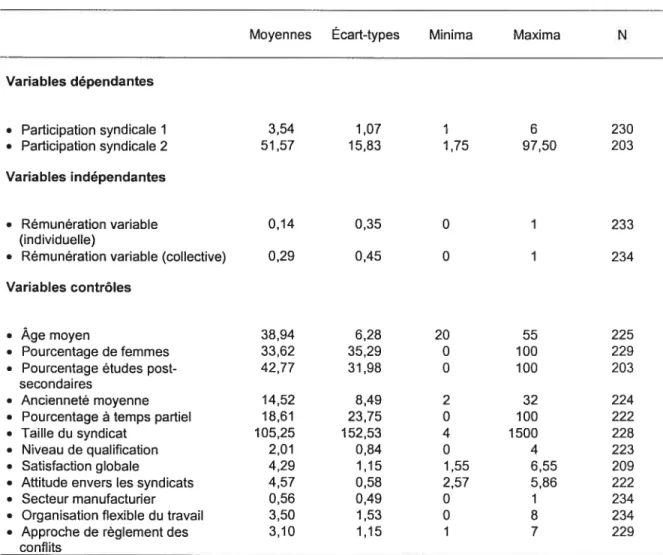 Tableau V: Moyennes, écart-types, minima et maxima des variables à l’étude