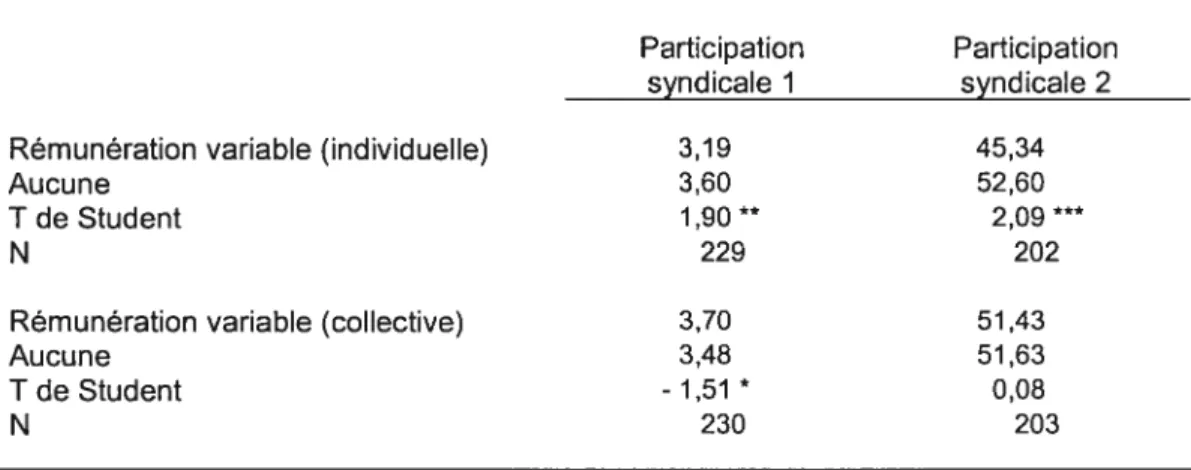 Tableau VI: Analyses de différences de moyennes de la participation syndicale selon la présence de la rémunération