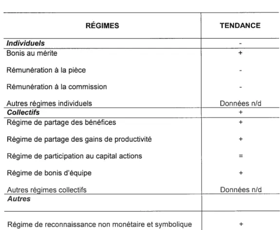 Tableau I Les tendances des