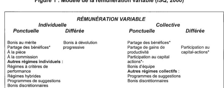 Figure J : Modèle de la rémunération variable (ISQ, 2000)