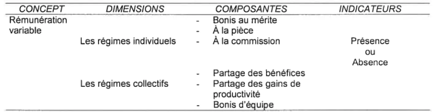 Tableau III : Cadre opératoire : variable indépendante