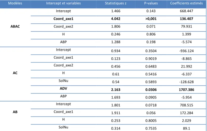 FIGURE 11 : IMPORTANCE DES INDICES PAYSAGERS ET DU MODE D’EXPLOITATION AUX DIFFERENTES ECHELLES  SPATIALES (PARCELLES EN AB ET EN AC) 