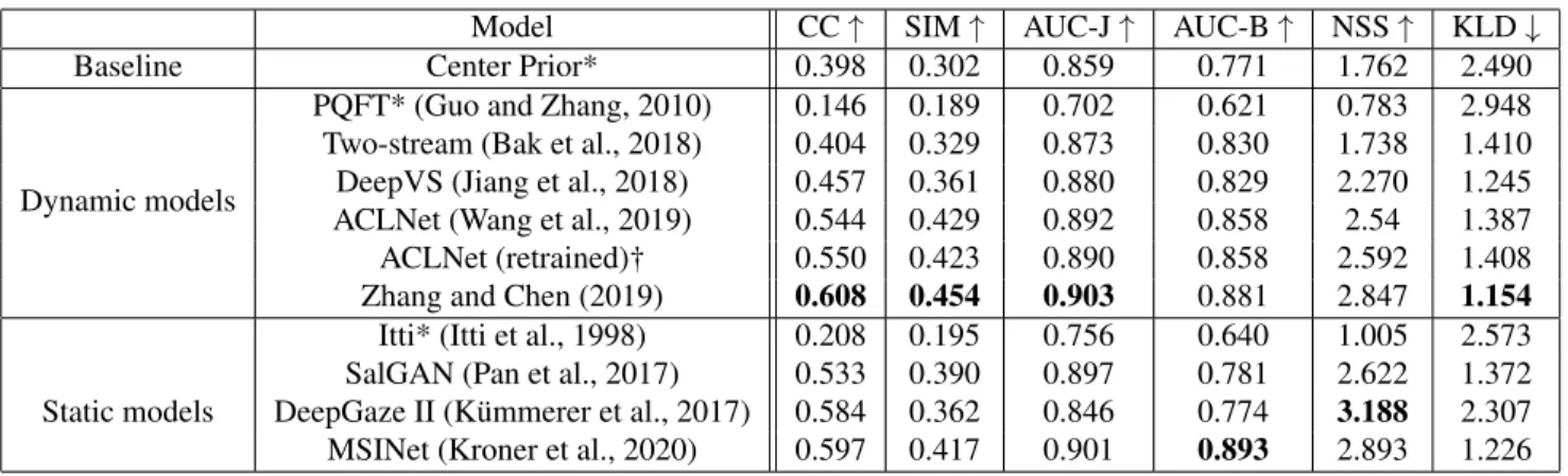 Table 3: Scores of several saliency models on the database. Non-deep models are marked with *