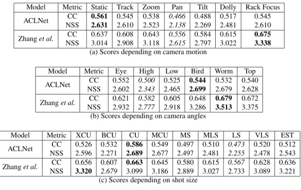 Table 4: Scores of two saliency models on the database, depending on hand-crafted editing features