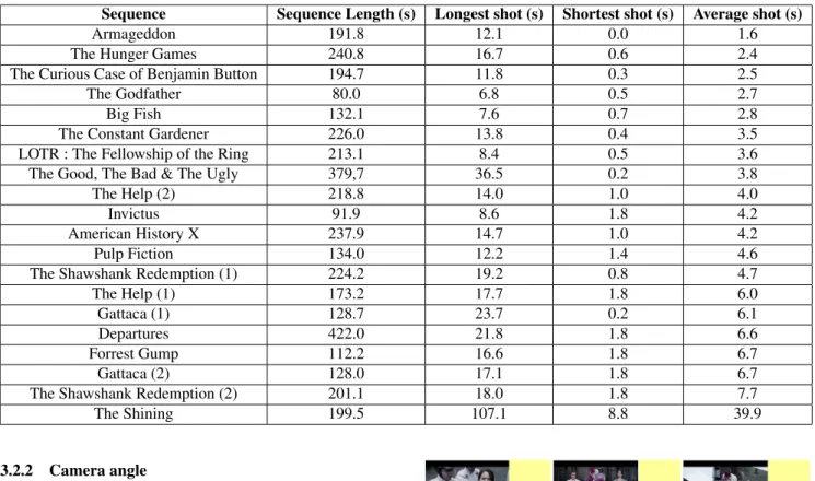 Table 2: Lengths of the sequences, and of the longest, shortest and average shots of each sequence.
