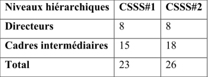 Tableau 3. Nombre de gestionnaires rencontrés par CSSS   Niveaux hiérarchiques  CSSS#1  CSSS#2 