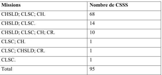 Tableau 1. Nombre de CSSS et leurs missions (2008)  Missions  Nombre de CSSS  CHSLD; CLSC; CH