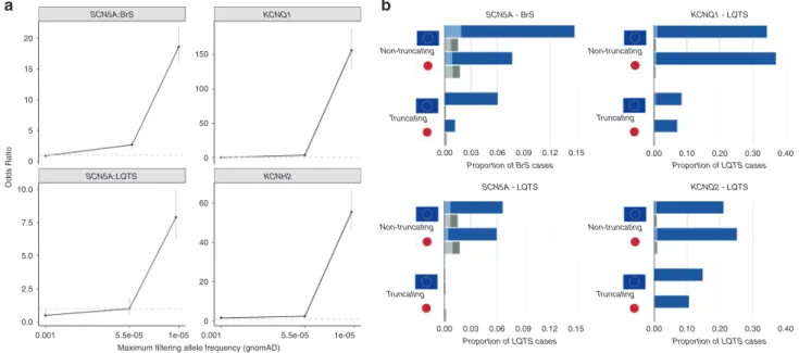 Fig. 2 Frequency of rare variants in KCNQ1 , KCNH2 and SCN5A in inherited arrhythmia cohorts and gnomAD population controls