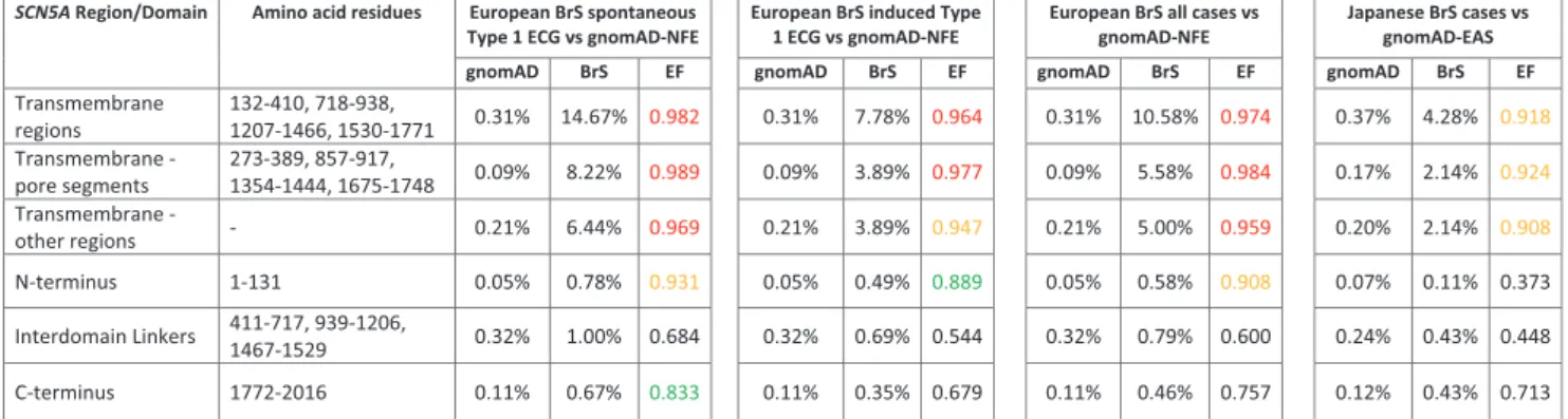 Table 1 Etiological fraction (EF) values for gene regions/domains in SCN5A based on comparison of rare (filtering allele frequency [FAF] &lt; 1 × 10 −5 ) nontruncating variants in Brugada syndrome (BrS) and gnomAD population cohorts.