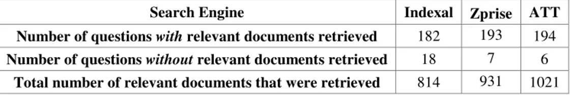 Table 2 Comparison of the 3 search engines on 200 documents 