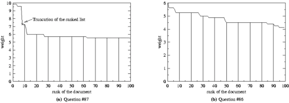 Figure 3 Two types of weighting curve for the documents retrieved by a search engine 