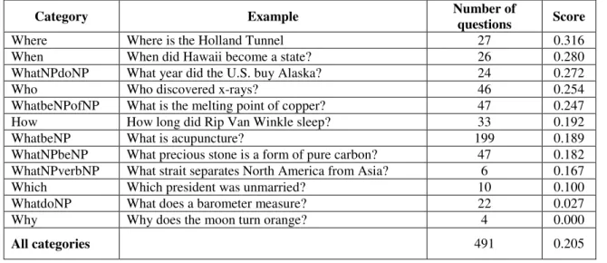 Table 5: Evaluation of the overall system for each question category 