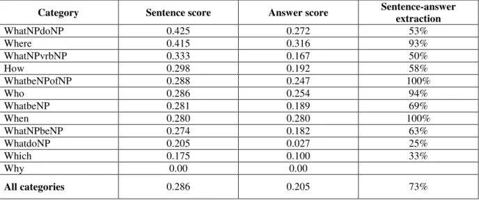 Table 6: Evaluation of sentence selection and answer extraction processes 