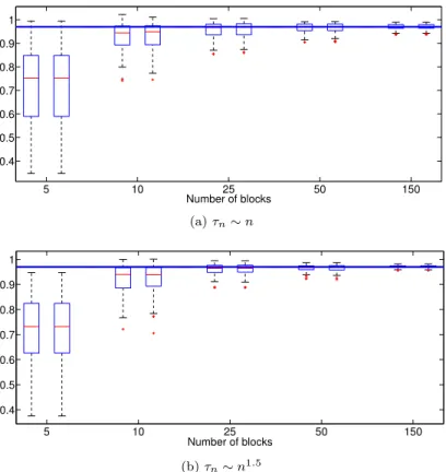 Figure 1: Estimation of φ after 5, 10, 25, 50 and 150 blocks, with two different initialization schemes: the stationary distribution (left) and the filtering  distri-bution at the end of the previous block (right)