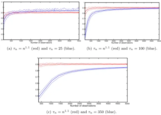 Figure 2: Estimation of φ with different block size schemes: the median (bold line) and the first and last quartiles (dotted line) are shown for τ n = n 1.1 (red), τ n = 100 (black) and τ n = 350 (purple)