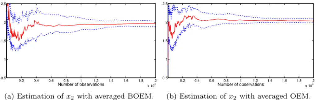 Figure 3: Estimation of x 2 using the averaged online EM and averaged BOEM.