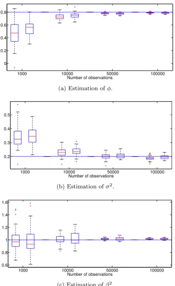 Figure 6: Estimation of φ, σ 2 and β 2 using the averaged online EM algorithm (left) and the averaged BOEM (right), after n = {1000, 10k, 50k, 100k}  obser-vations