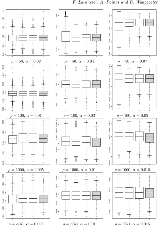 Figure S1. Distribution of ˆ α ´ α for a Bessel-type DPP on r0, 1s 2 for different values of ρ and α