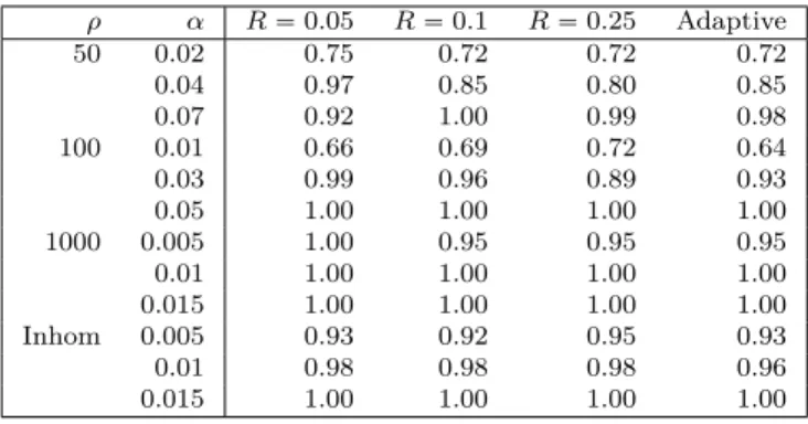 Table S1. Percentage of times the estimation methods have converged for the models and estimators considered in Section 4.1 of the main manuscript.