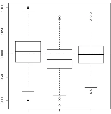 Figure S3. Distribution of estimates of ρ obtained from 1000 realisations of the Bessel-type DPP on W “ r0, 1s 2 with ρ “ 1000 and α “ 0.01