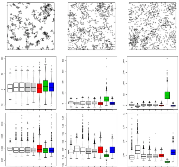 Figure S4. First row: Examples of point patterns simulated from a Thomas model on r0, 1s 2 for κ “ 100, µ “ 10 and from left to right σ “ 0.02, 0.035, 0.05