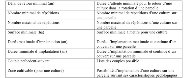 Tableau 1 : Description des règles agronomiques prises en compte 