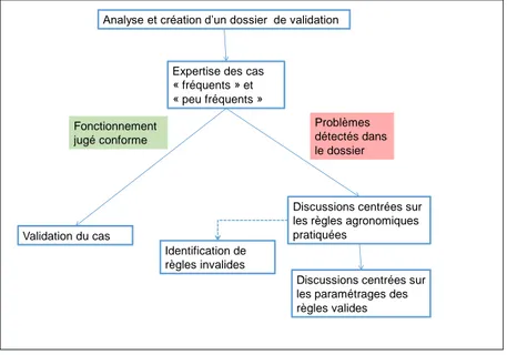 Figure 6 : Déroulement d'une interview de validation 