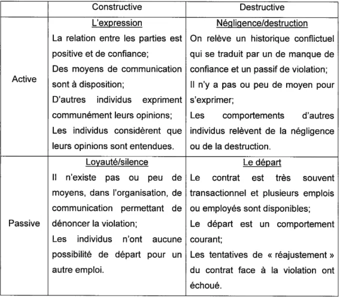 Tableau I : Typologie de Rousseau (traduction libre, 1995)