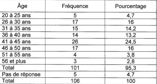 Tableau Il: La distribution des répondants selon l’âge