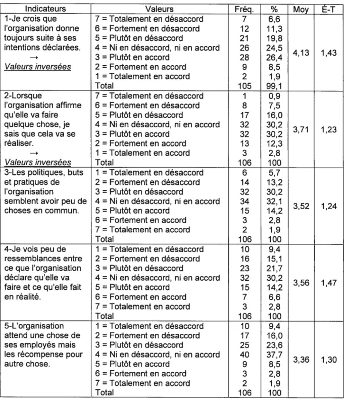 Tableau VIII : La distribution des répondants selon le cynisme organisationnel