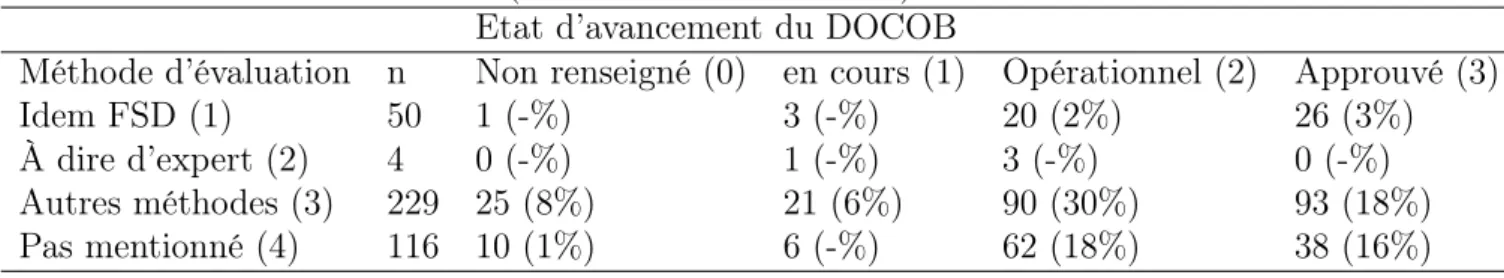 Table 1.2 – Méthode d’évaluation de l’état de conservation de 399 DOCOB selon leur état d’avancement en mars 2011 (en % de la surface totale)