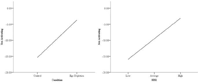 Figure 1. Sex Activating by condition (left) and SIS1 score (right) 