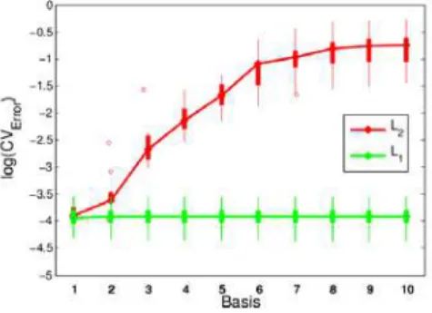 FIGURE 4. Cross validation error of ℓ 1 and ℓ 2 regularized update for sample size Q = 1000